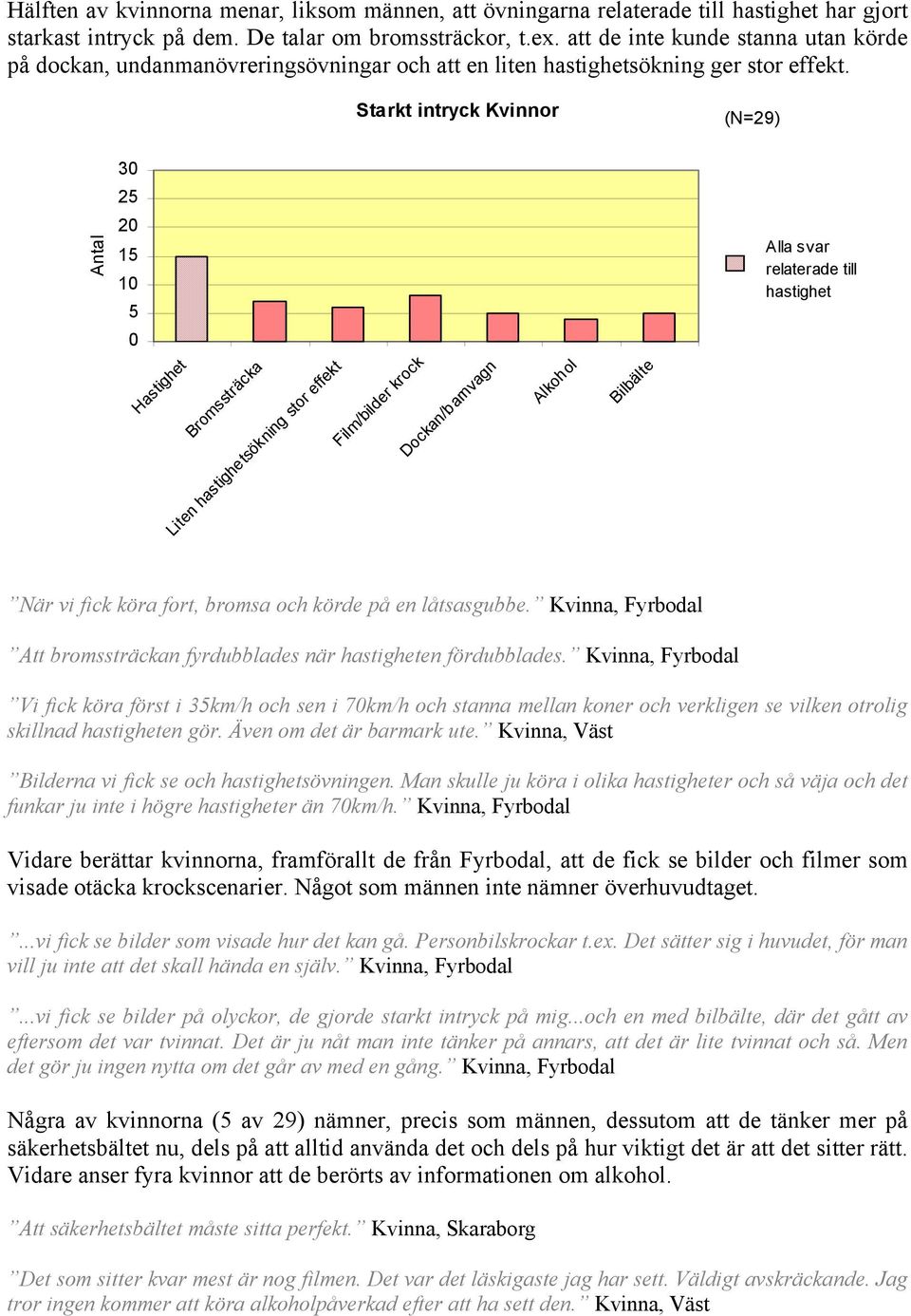 Starkt intryck Kvinnor (N=29) 30 25 Antal 20 15 10 5 0 Hastighet Bromssträcka Liten hastighetsökning stor effekt Film/bilder krock Dockan/barnvagn Alkohol Bilbälte Alla svar relaterade till hastighet
