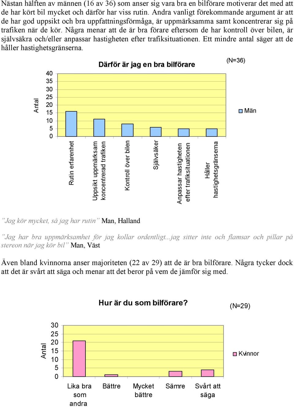 Några menar att de är bra förare eftersom de har kontroll över bilen, är självsäkra och/eller anpassar hastigheten efter trafiksituationen. Ett mindre antal säger att de håller hastighetsgränserna.