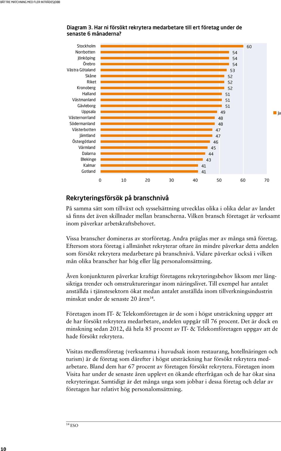 Blekinge Kalmar Gotland 54 54 54 53 52 52 52 51 51 51 49 48 48 47 47 46 45 44 43 41 41 60 Ja 0 10 20 30 40 50 60 70 Rekryteringsförsök på branschnivå På samma sätt som tillväxt och sysselsättning