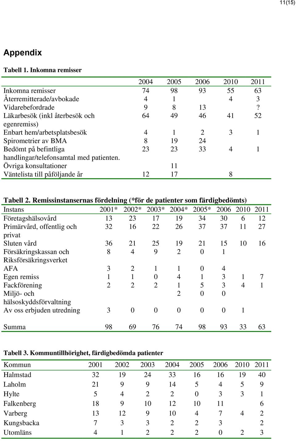 Övriga konsultationer 11 Väntelista till påföljande år 12 17 8 Tabell 2.