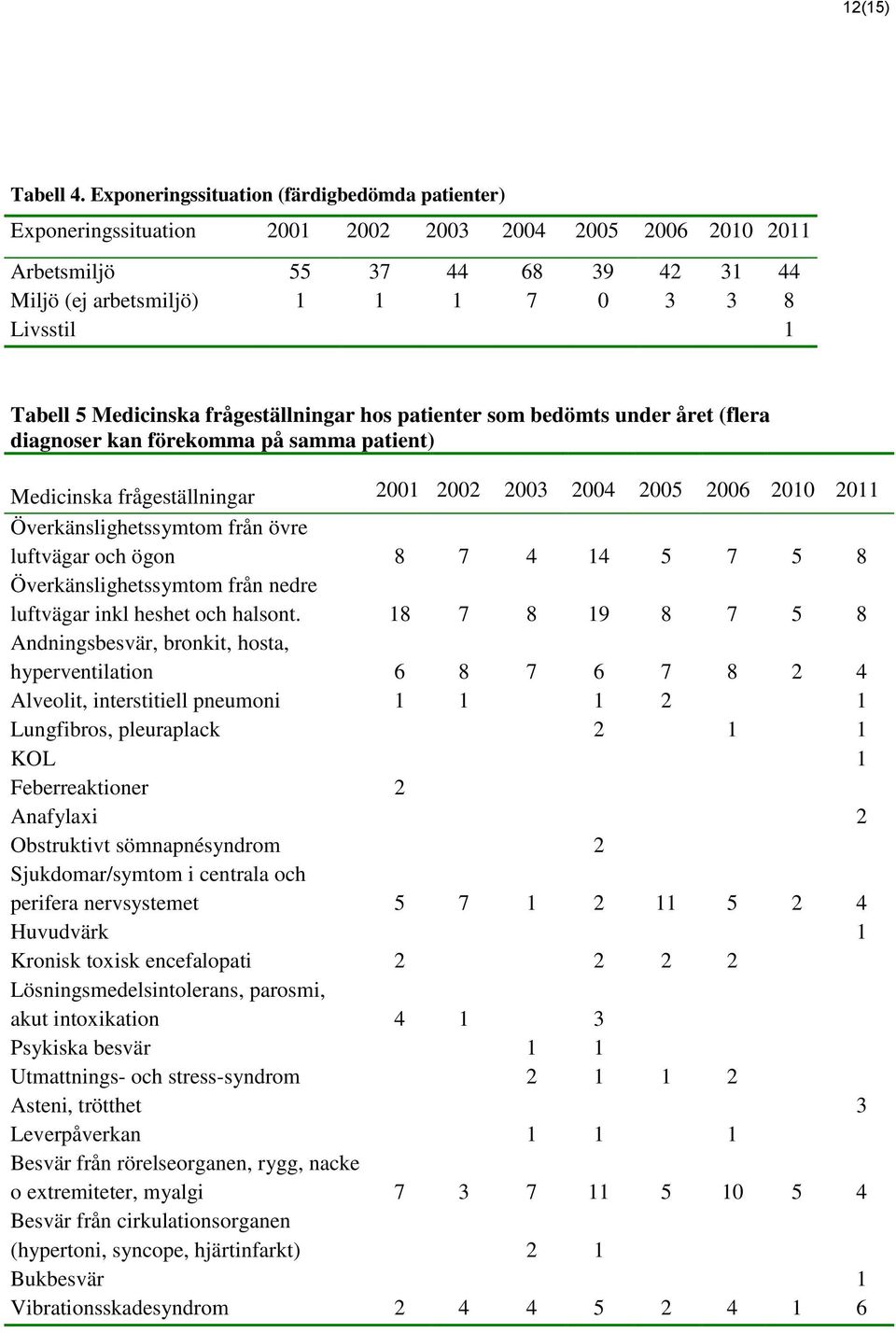 Tabell 5 Medicinska frågeställningar hos patienter som bedömts under året (flera diagnoser kan förekomma på samma patient) Medicinska frågeställningar 2001 2002 2003 2004 2005 2006 2010 2011