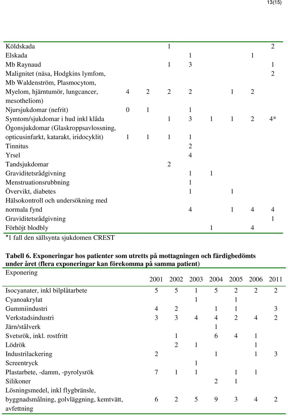 Menstruationsrubbning 1 Övervikt, diabetes 1 1 Hälsokontroll och undersökning med normala fynd 4 1 4 4 Graviditetsrådgivning 1 Förhöjt blodbly 1 4 *1 fall den sällsynta sjukdomen CREST Tabell 6.