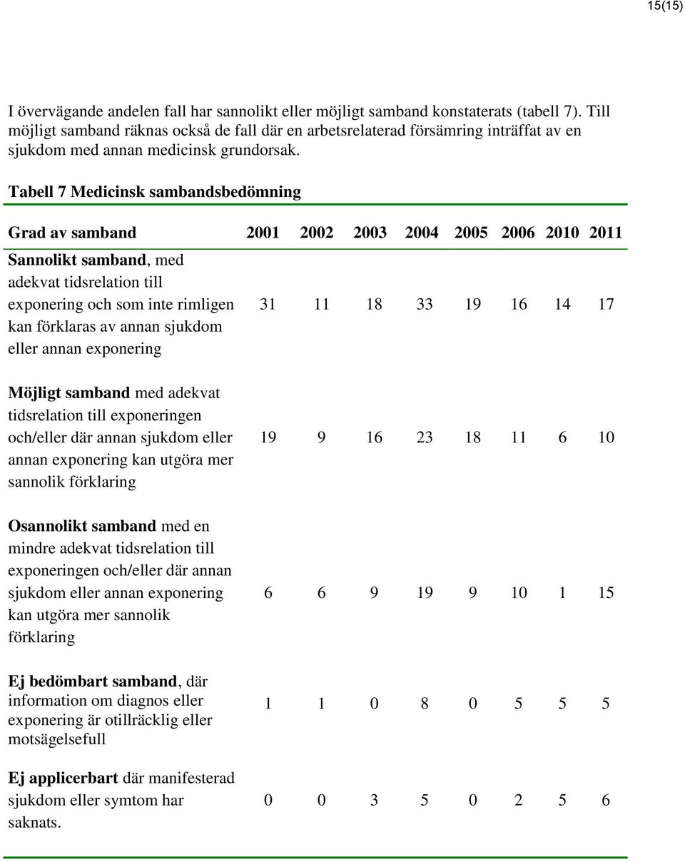 Tabell 7 Medicinsk sambandsbedömning Grad av samband 2001 2002 2003 2004 2005 2006 2010 2011 Sannolikt samband, med adekvat tidsrelation till exponering och som inte rimligen kan förklaras av annan