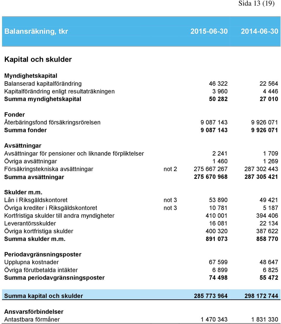 241 1 709 Övriga avsättningar 1 460 1 269 Försäkringstekniska avsättningar not 2 275 667 267 287 302 443 Summ