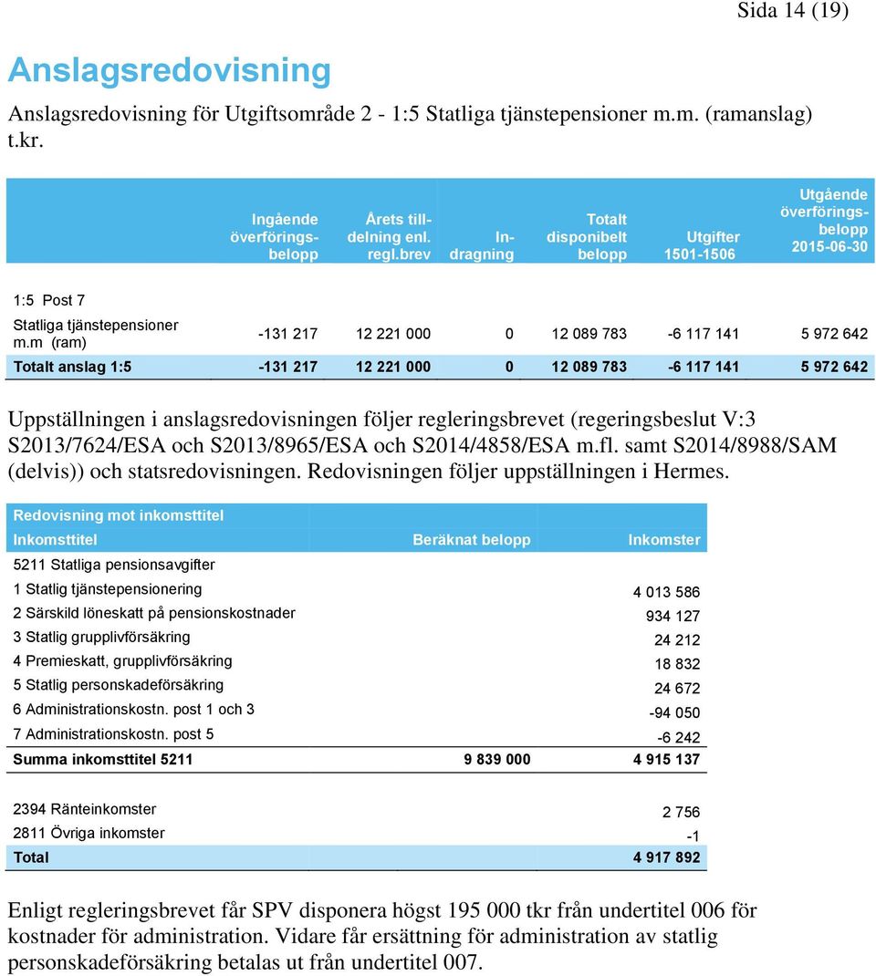 m (ram) -131 217 12 221 000 0 12 089 783-6 117 141 5 972 642 Totalt anslag 1:5-131 217 12 221 000 0 12 089 783-6 117 141 5 972 642 Uppställningen i anslagsredovisningen följer regleringsbrevet