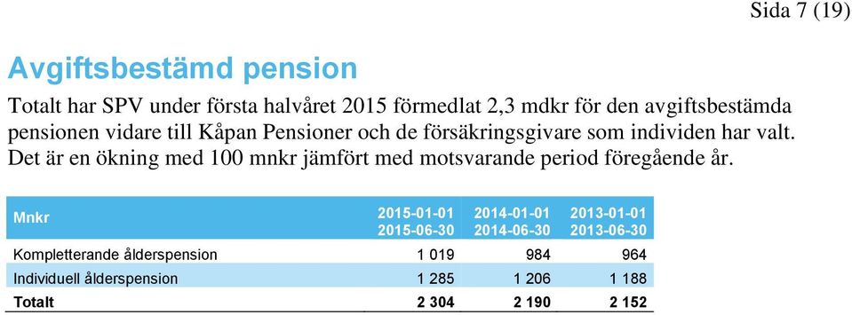 Det är en ökning med 100 mnkr jämfört med motsvarande period föregående år.