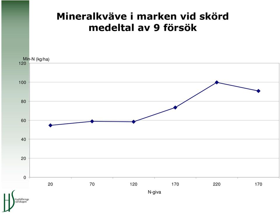 försök Min-N (kg/ha) 12 1