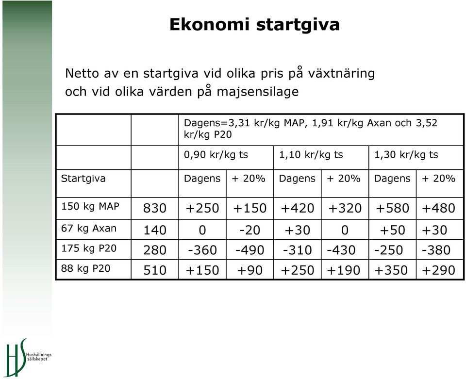 1,3 kr/kg ts Startgiva Dagens + 2% Dagens + 2% Dagens + 2% 15 kg MAP 83 +25 +15 +42 +32 +58