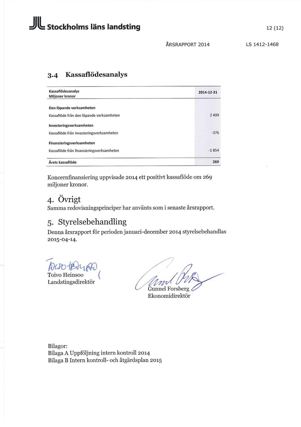 investeringsverksamheten -376 Finansieringsverksamheten Kassaflöde från finansieringsverksamheten -1854 Årets kassaflöde 269 Koncernfinansiering uppvisade ett positivt kassaflöde om 269