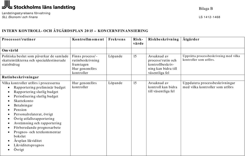 genomförs kontroller Löpande 15 Avsaknad av process/rutin och kontrollbeskrivning kan bidra till väsentliga fel Upprätta processbeskrivning med vilka kontroller som utförs.