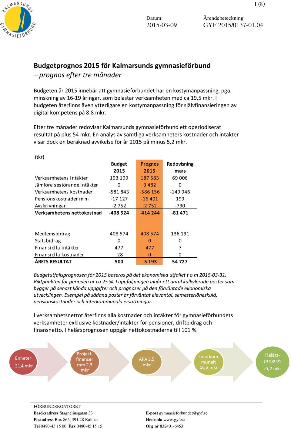 Efter tre månader redovisar Kalmarsunds gymnasieförbund ett operiodiserat resultat på plus 54 mkr.