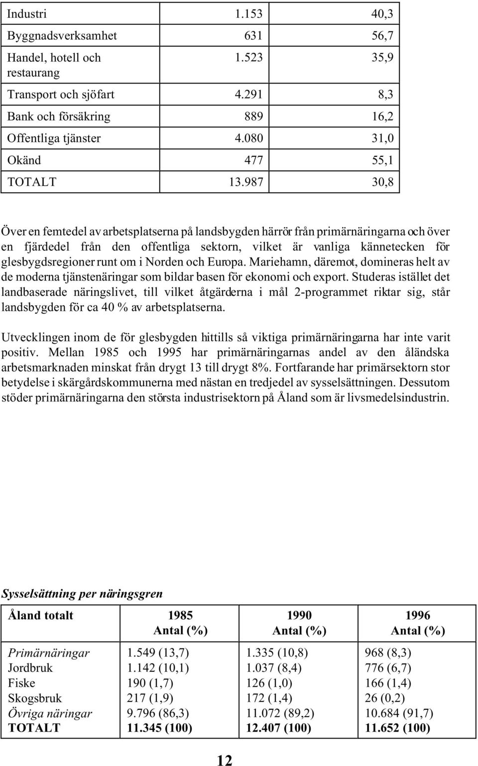 987 30,8 Över en femtedel av arbetsplatserna på landsbygden härrör från primärnäringarna och över en fjärdedel från den offentliga sektorn, vilket är vanliga kännetecken för glesbygdsregioner runt om