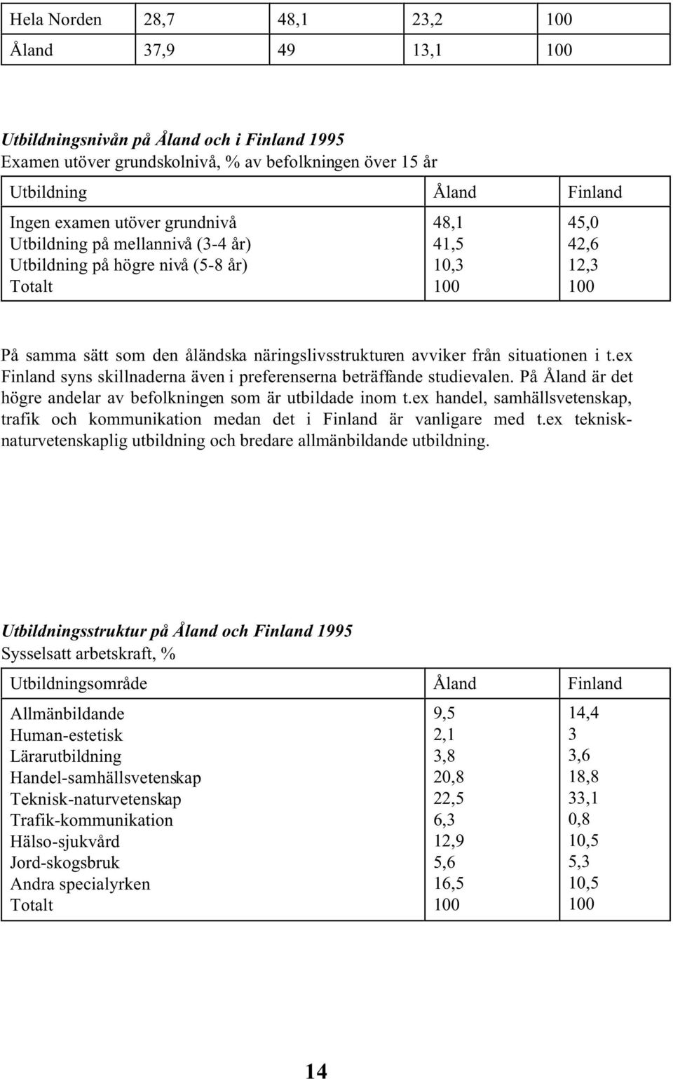 situationen i t.ex Finland syns skillnaderna även i preferenserna beträffande studievalen. På Åland är det högre andelar av befolkningen som är utbildade inom t.