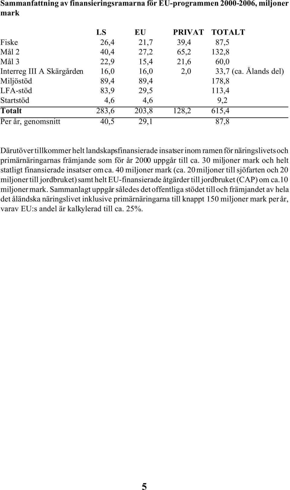 Ålands del) Miljöstöd 89,4 89,4 178,8 LFA-stöd 83,9 29,5 113,4 Startstöd 4,6 4,6 9,2 Totalt 283,6 203,8 128,2 615,4 Per år, genomsnitt 40,5 29,1 87,8 Därutöver tillkommer helt landskapsfinansierade