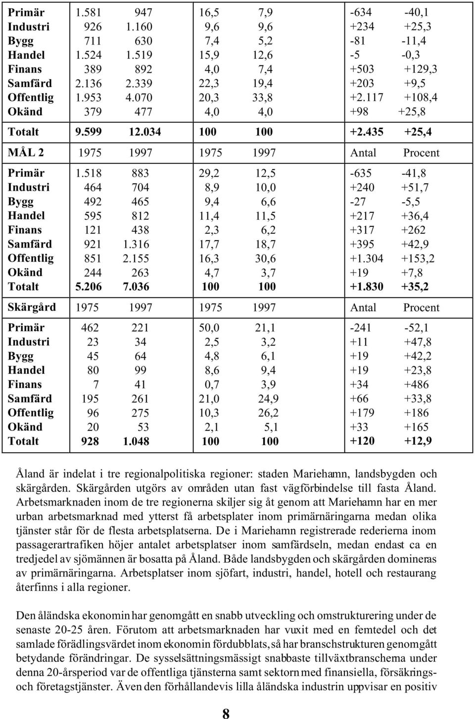 435 +25,4 MÅL 2 1975 1997 1975 1997 Antal Procent Primär Industri Bygg Handel Finans Samfärd Offentlig Okänd Totalt 1.518 883 464 704 492 465 595 812 121 438 921 1.316 851 2.155 244 263 5.206 7.