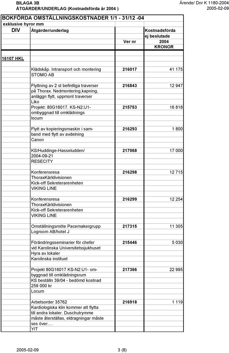 KS-N2:U1-215753 16 818 ombyggnad till omklädnings locum Flytt av kopieringsmaskin i sam- 216293 1 800 band med flytt av avdelning Canon KS/Huddinge-Hasseludden/ 217068 17 000 2004-09-21 RESECITY