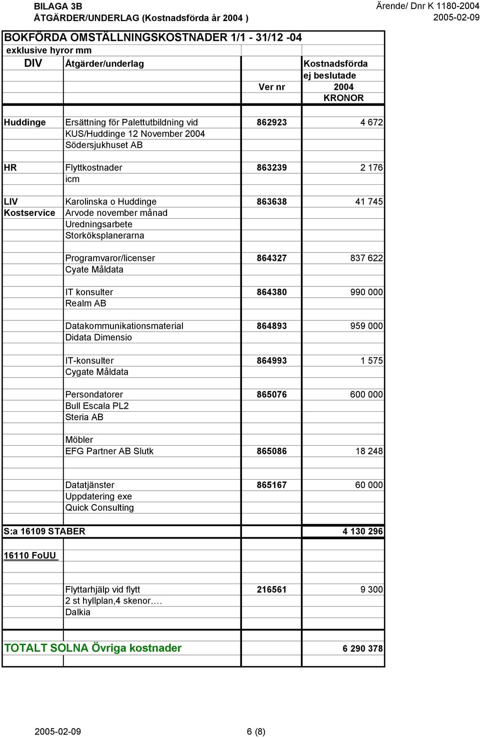 864893 959 000 Didata Dimensio IT-konsulter 864993 1 575 Cygate Måldata Persondatorer 865076 600 000 Bull Escala PL2 Steria AB Möbler EFG Partner AB Slutk 865086 18 248 Datatjänster