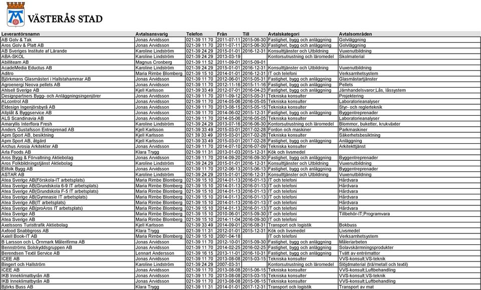 Konsulttjänster och Utbildning Vuxenutbildning ABA-SKOL Karoline Lindström 021-39 24 29 2013-03-19 Kontorsutrustning och läromedel Skolmaterial Abilliteam AB Magnus Cronberg 021-39 11 52 2011-09-01