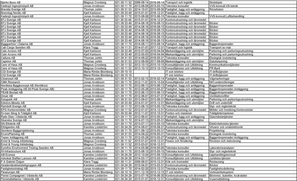 2016-12-31 Fastighet, bygg och anläggning Kadesjö Ingenjörsbyrå AB Jonas Arvidsson 021-39 11 70 2013-08-08 2015-06-15 Tekniska konsulter VVS-konsult;Luftbehandling BTJ Sverige AB Kjell Karlsson 021