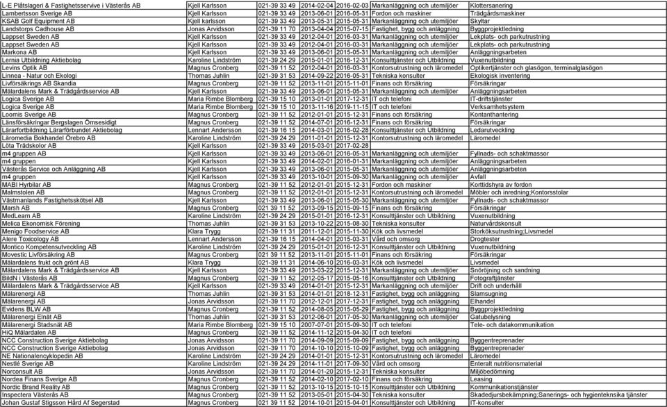 Arvidsson 021-39 11 70 2013-04-04 2015-07-15 Fastighet, bygg och anläggning Byggprojektledning Lappset Sweden AB Kjell Karlsson 021-39 33 49 2012-04-01 2016-03-31 Markanläggning och utemiljöer
