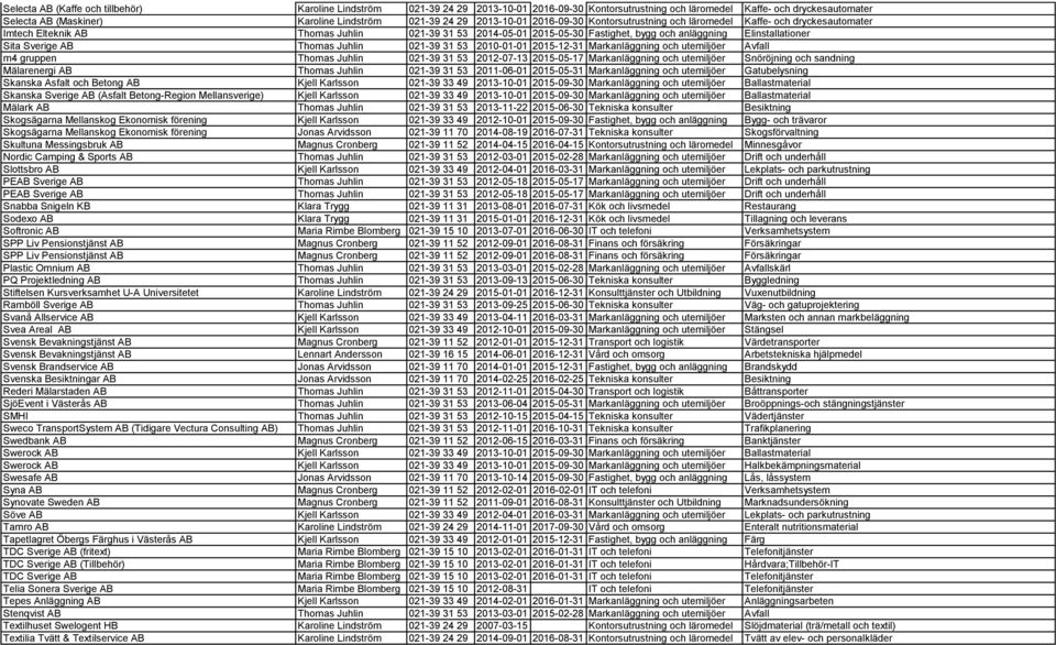 Elinstallationer Sita Sverige AB Thomas Juhlin 021-39 31 53 2010-01-01 2015-12-31 Markanläggning och utemiljöer Avfall m4 gruppen Thomas Juhlin 021-39 31 53 2012-07-13 2015-05-17 Markanläggning och
