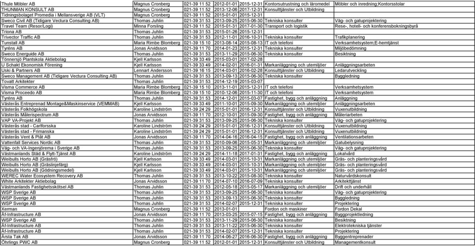 Juhlin 021-39 31 53 2013-09-25 2015-06-30 Tekniska konsulter Väg- och gatuprojektering Travel Team (Resor/Logi) Minna Forsling 021-39 11 52 2015-01-31 2017-01-30 Transport och logistik Rese-, hotell-