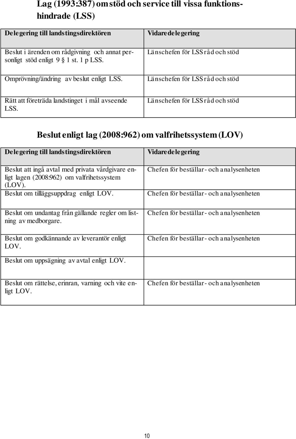 Länschefen för LSS råd och stöd Beslut enligt lag (2008:962) om valfrihetssystem (LOV) Beslut att ingå avtal med privata vårdgivare enligt lagen (2008:962) om valfrihetssystem (LOV).