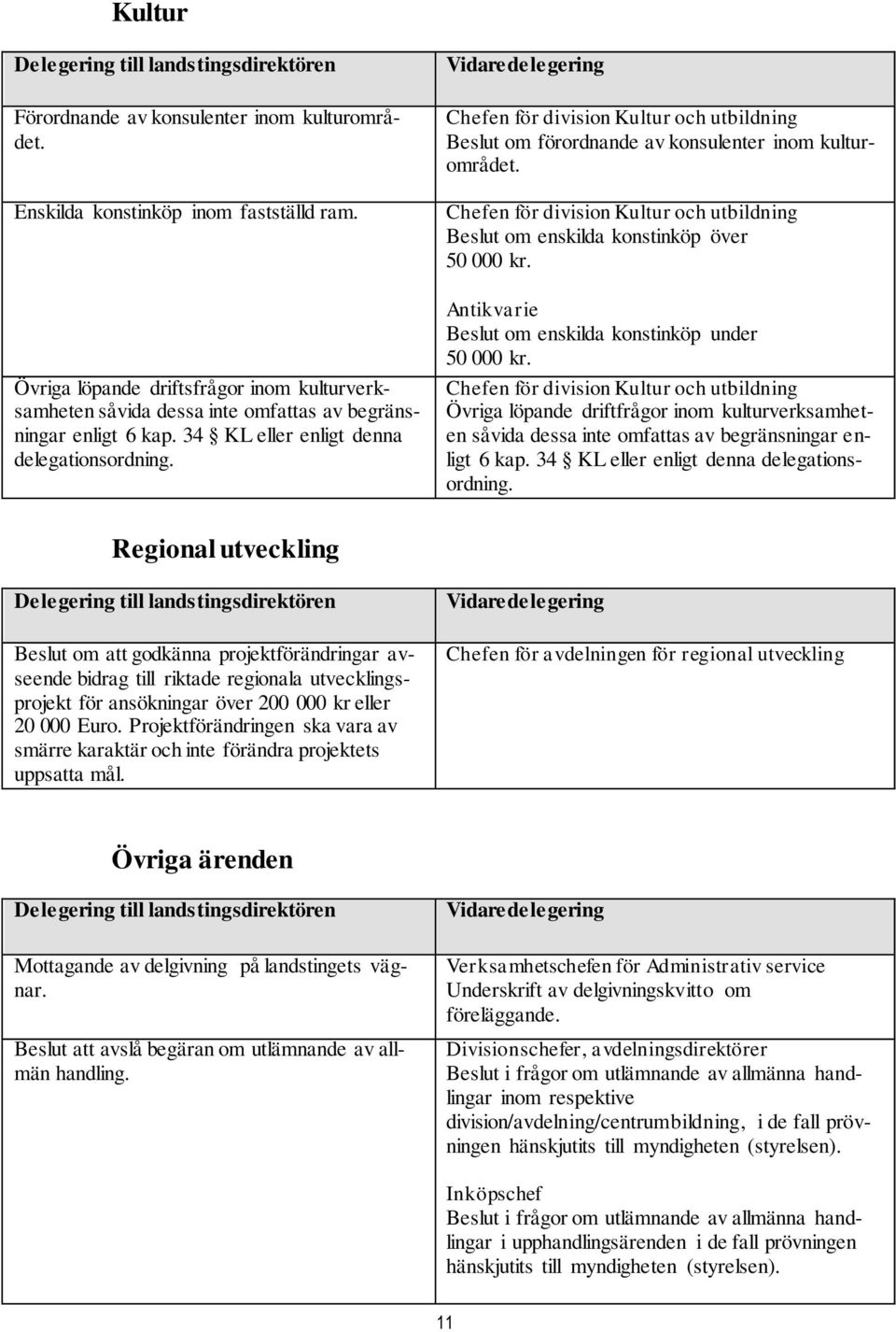 Chefen för division Kultur och utbildning Beslut om förordnande av konsulenter inom kulturområdet. Chefen för division Kultur och utbildning Beslut om enskilda konstinköp över 50 000 kr.