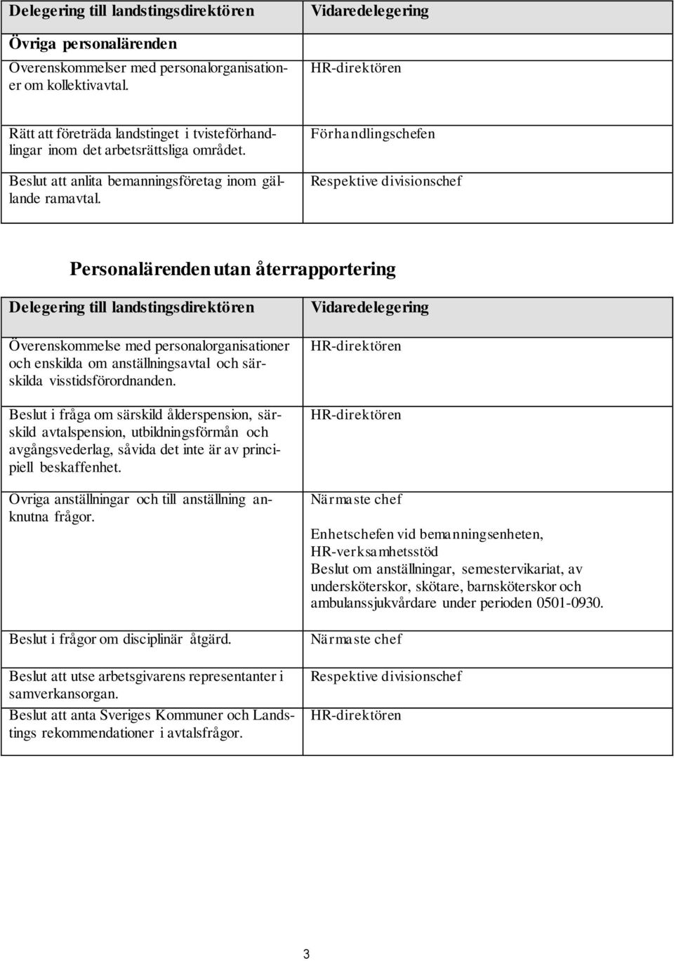 Förhandlingschefen Respektive divisionschef Personalärenden utan återrapportering Överenskommelse med personalorganisationer och enskilda om anställningsavtal och särskilda visstidsförordnanden.