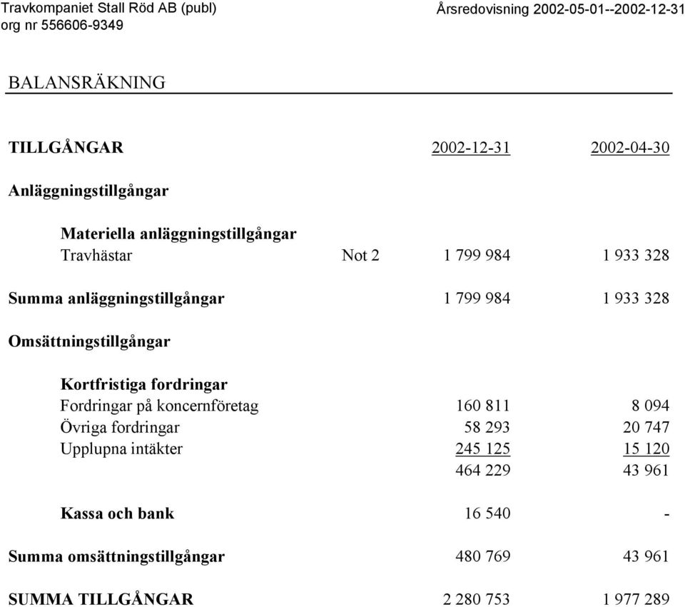 fordringar Fordringar på koncernföretag 160 811 8 094 Övriga fordringar 58 293 20 747 Upplupna intäkter 245 125 15