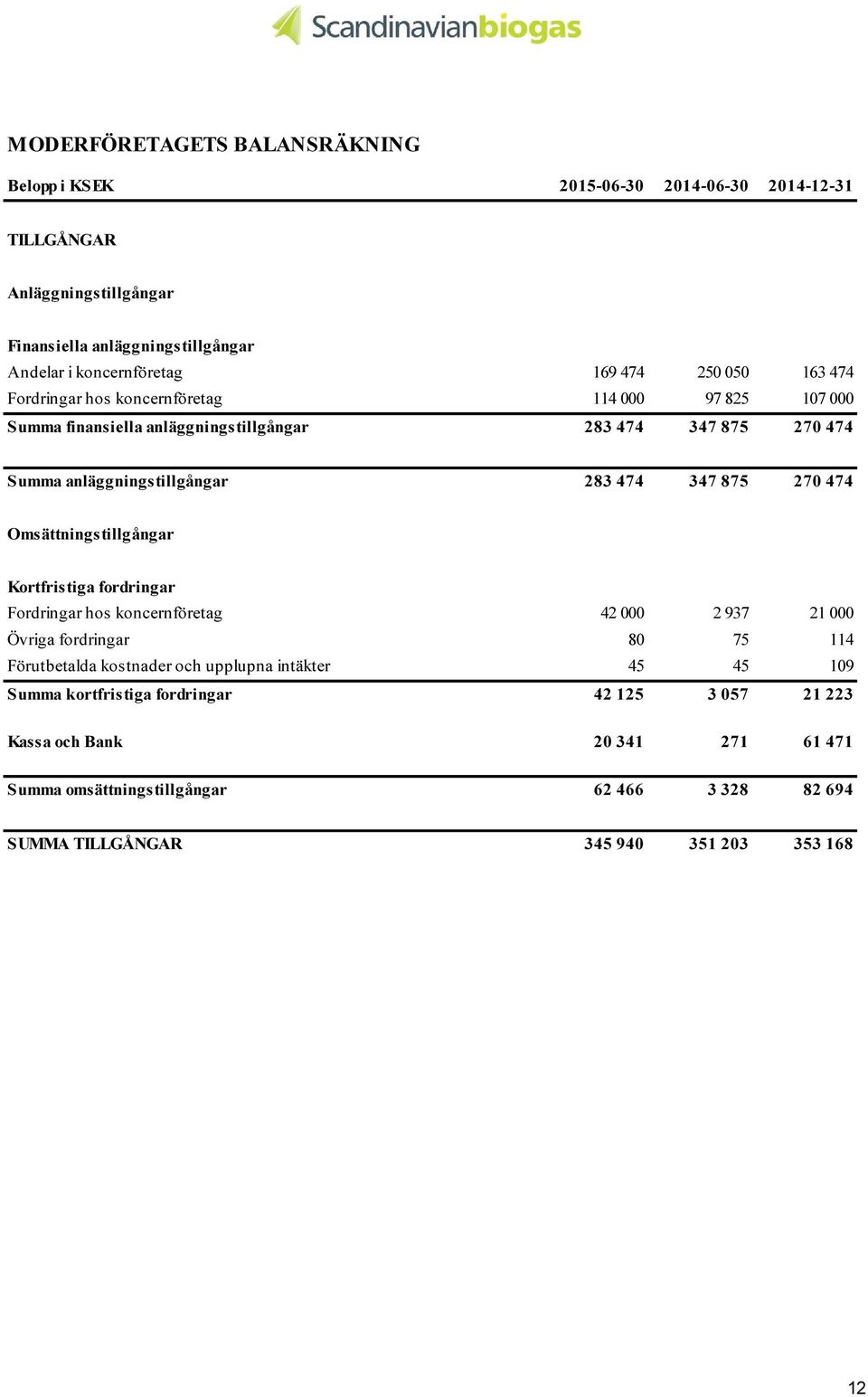 270 474 Omsättningstillgångar Kortfristiga fordringar Fordringar hos koncernföretag 42 000 2 937 21 000 Övriga fordringar 80 75 114 Förutbetalda kostnader och upplupna intäkter