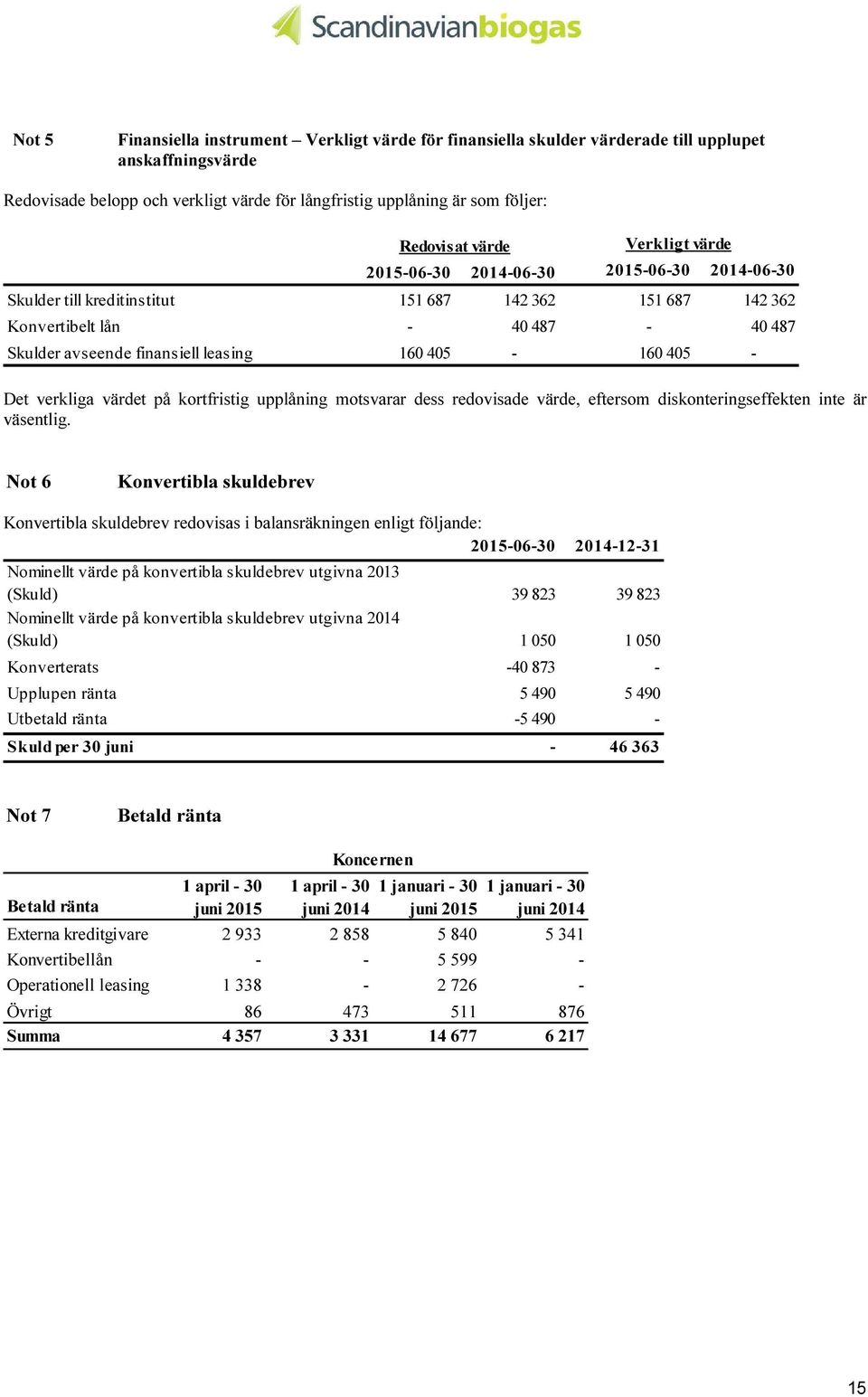 405-160 405 - Det verkliga värdet på kortfristig upplåning motsvarar dess redovisade värde, eftersom diskonteringseffekten inte är väsentlig.