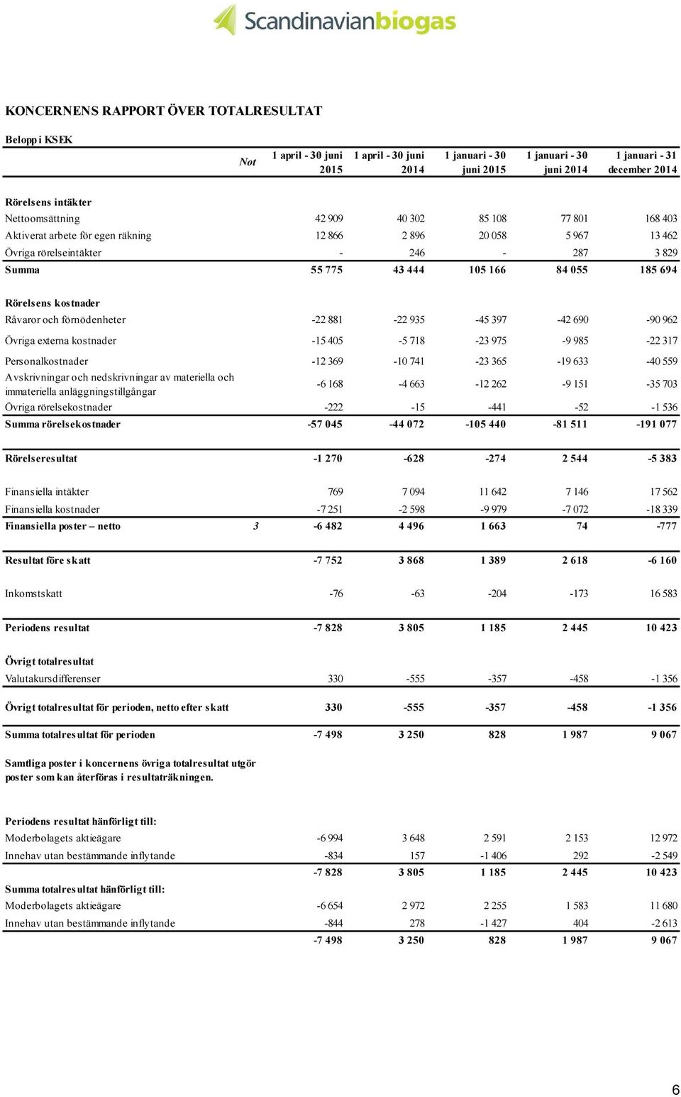 694 Rörelsens kostnader Råvaror och förnödenheter -22 881-22 935-45 397-42 690-90 962 Övriga externa kostnader -15 405-5 718-23 975-9 985-22 317 Personalkostnader -12 369-10 741-23 365-19 633-40 559