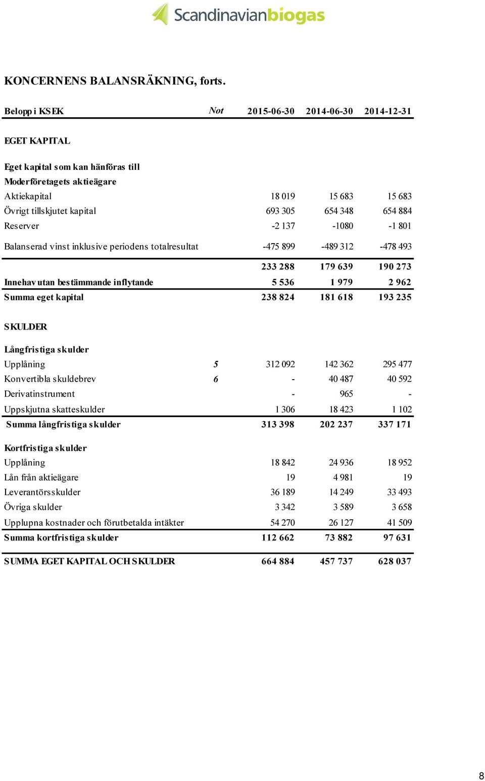 348 654 884 Reserver -2 137-1080 -1 801 Balanserad vinst inklusive periodens totalresultat -475 899-489 312-478 493 233 288 179 639 190 273 Innehav utan bestämmande inflytande 5 536 1 979 2 962 Summa