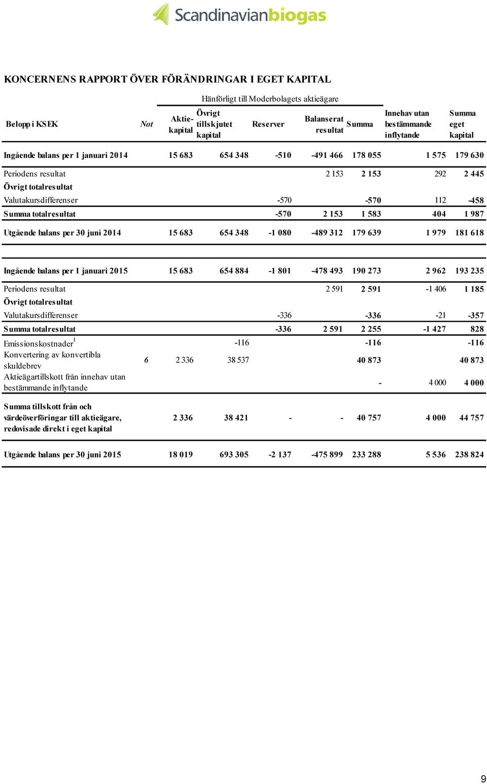 Valutakursdifferenser -570-570 112-458 Summa totalresultat -570 2 153 1 583 404 1 987 Utgående balans per 30 juni 2014 15 683 654 348-1 080-489 312 179 639 1 979 181 618 Ingående balans per 1 januari