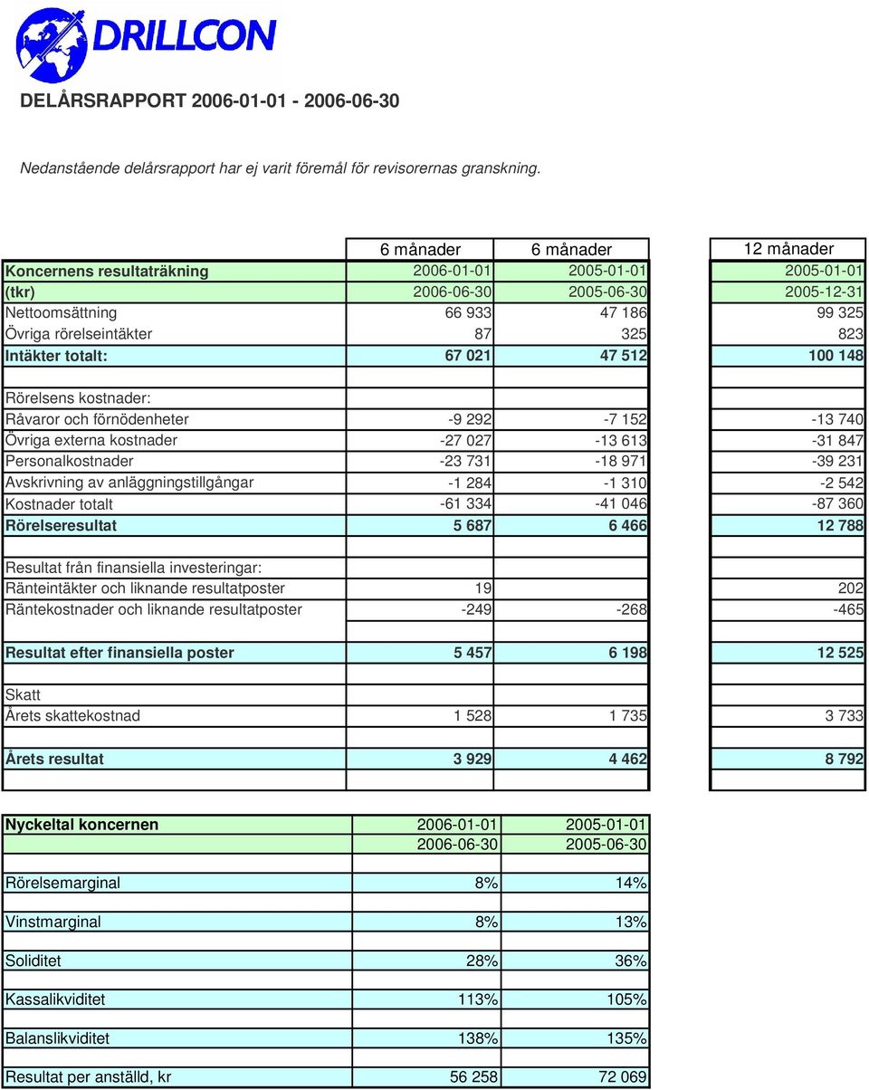 823 Intäkter totalt: 67 021 47 512 100 148 Rörelsens kostnader: Råvaror och förnödenheter -9 292-7 152-13 740 Övriga externa kostnader -27 027-13 613-31 847 Personalkostnader -23 731-18 971-39 231