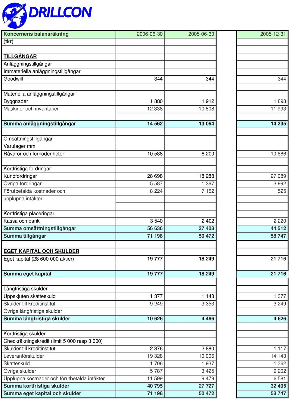 Kortfristiga fordringar Kundfordringar 28 698 18 288 27 089 Övriga fordringar 5 587 1 367 3 992 Förutbetalda kostnader och 8 224 7 152 525 upplupna intäkter Kortfristiga placeringar Kassa och bank 3