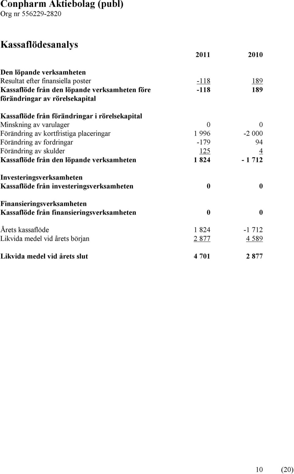 94 Förändring av skulder 125 4 Kassaflöde från den löpande verksamheten 1 824-1 712 Investeringsverksamheten Kassaflöde från investeringsverksamheten 0 0