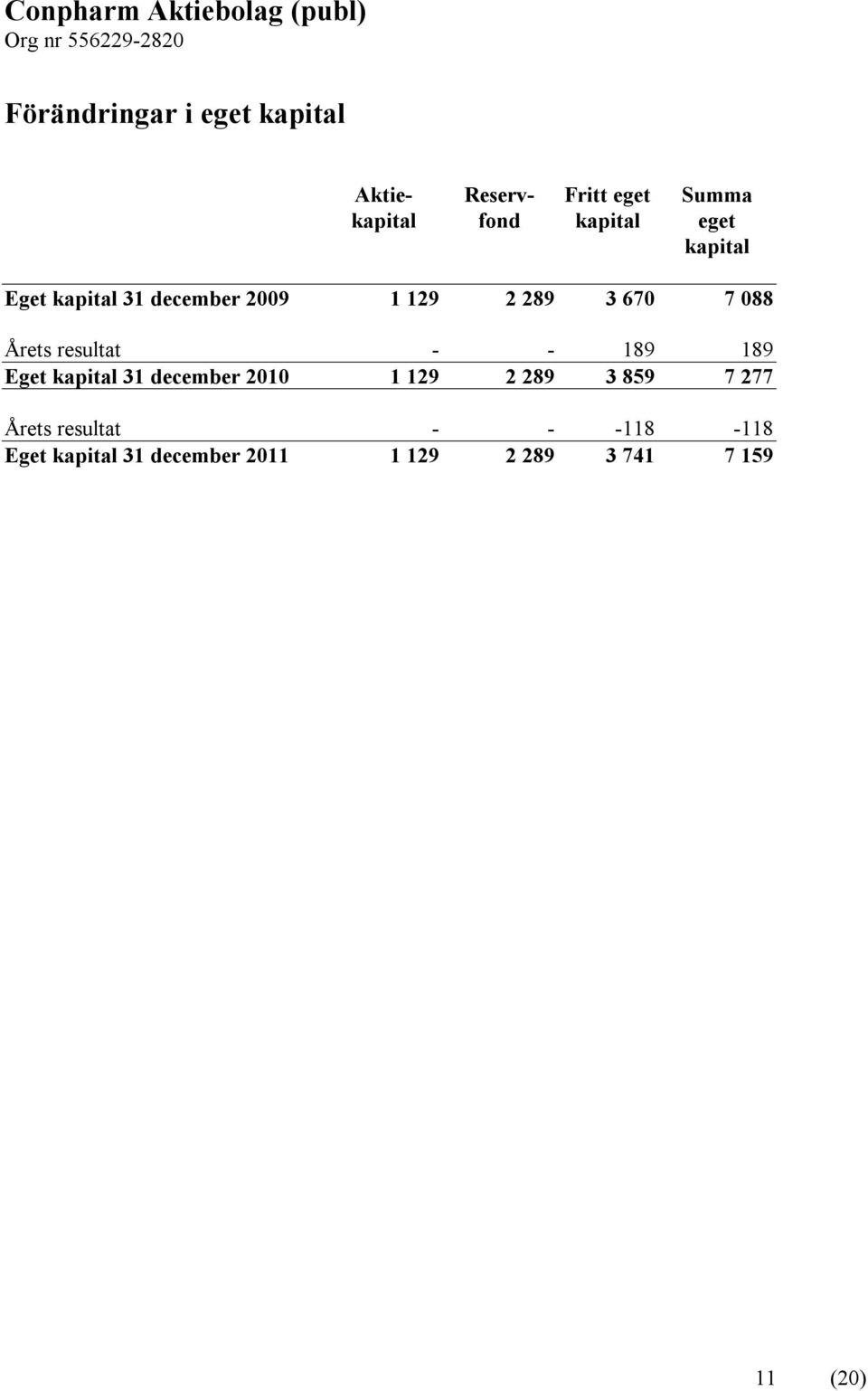 resultat - - 189 189 Eget kapital 31 december 2010 1 129 2 289 3 859 7 277