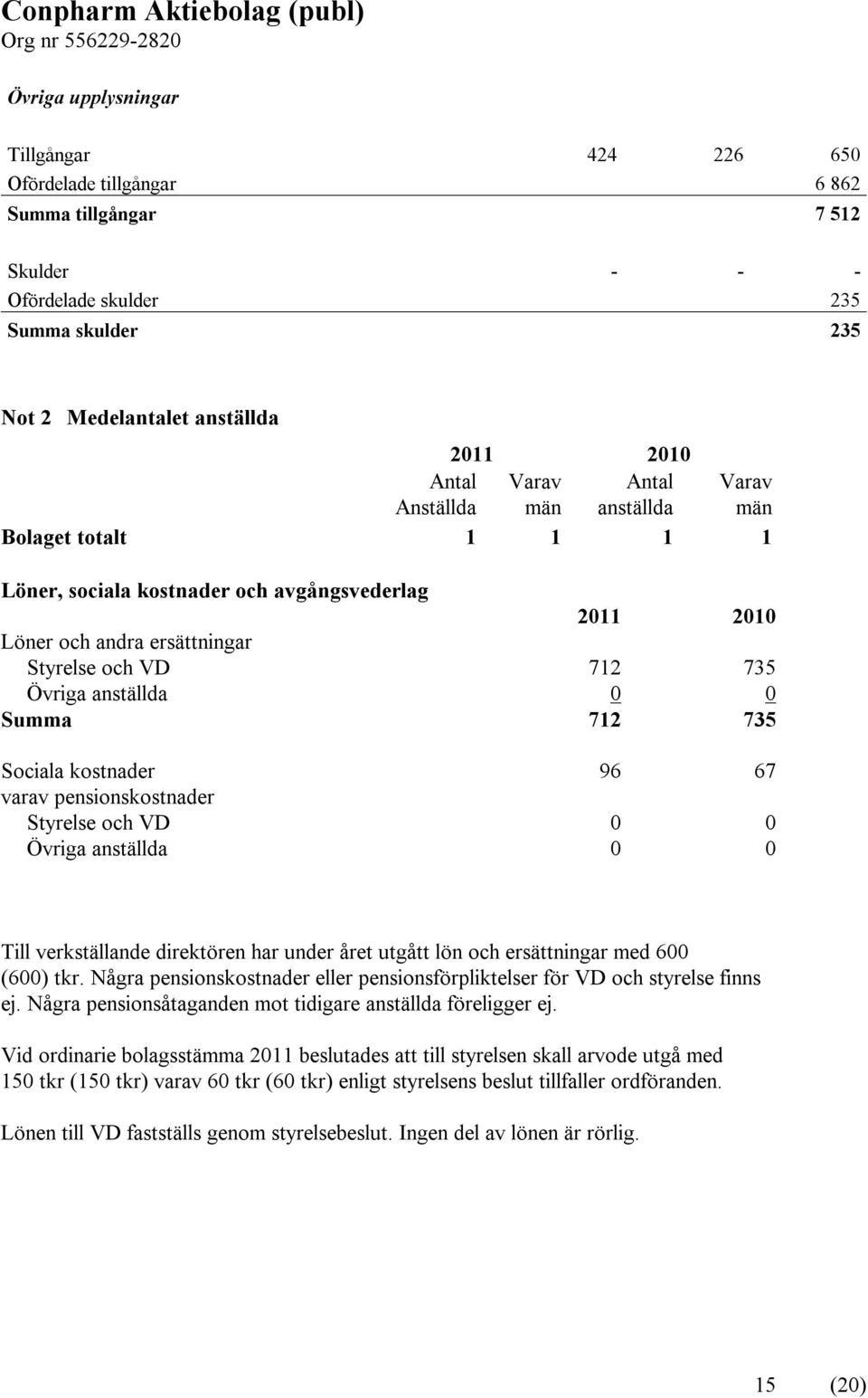 Summa 712 735 Sociala kostnader 96 67 varav pensionskostnader Styrelse och VD 0 0 Övriga anställda 0 0 Till verkställande direktören har under året utgått lön och ersättningar med 600 (600) tkr.