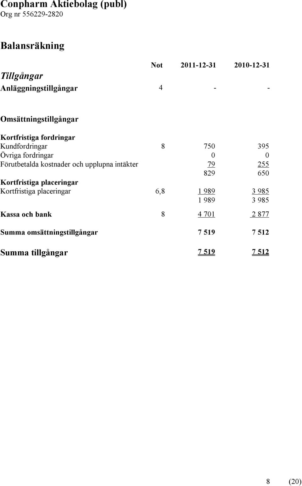 upplupna intäkter 79 255 829 650 Kortfristiga placeringar Kortfristiga placeringar 6,8 1 989 3 985 1