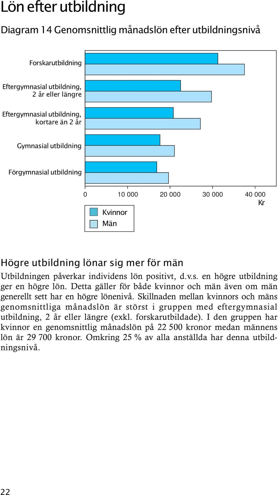 Detta gäller för både kvinnor och män även om män generellt sett har en högre lönenivå.