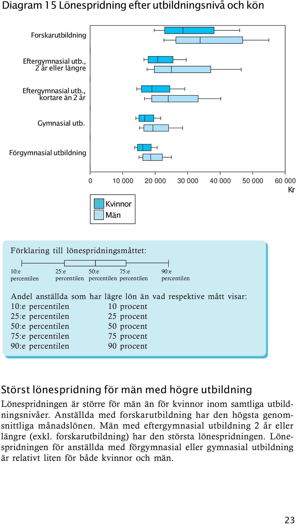 percentilen Andel anställda som har lägre lön än vad respektive mått visar: 10:e percentilen 10 procent 25:e percentilen 25 procent 50:e percentilen 50 procent 75:e percentilen 75 procent 90:e