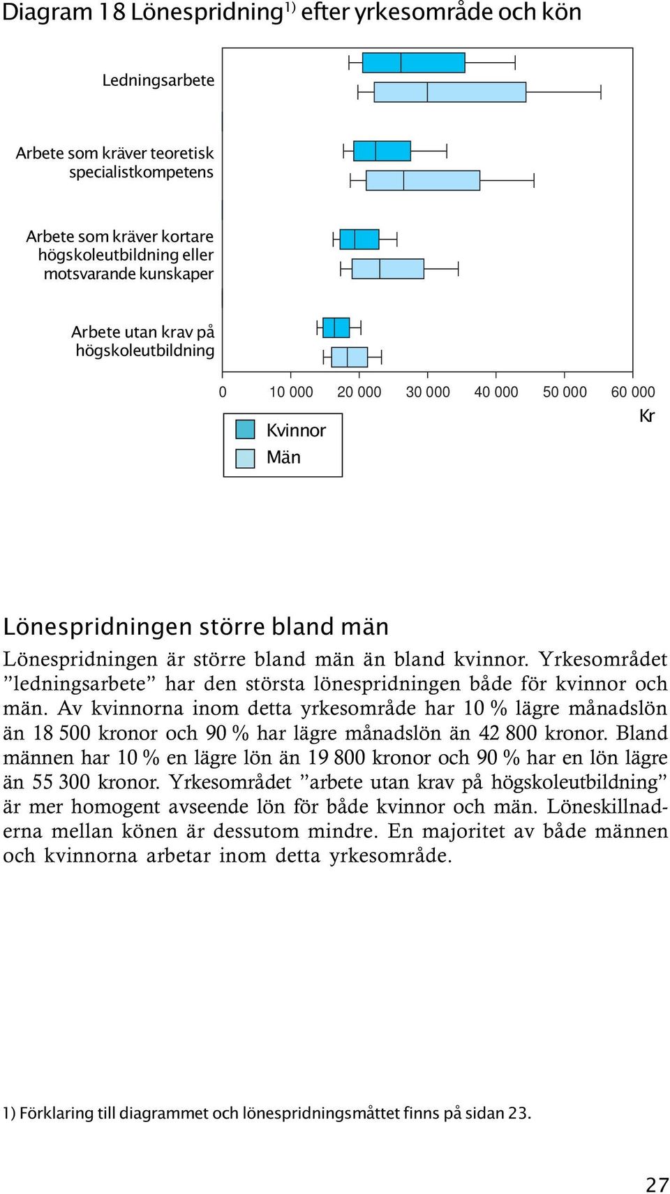 Yrkesområdet ledningsarbete har den största lönespridningen både för kvinnor och män.