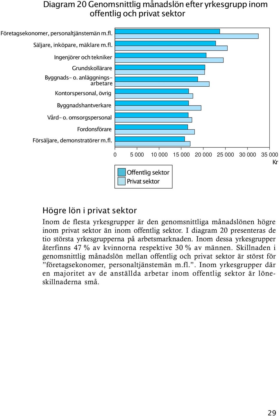 0 5 000 10 000 15 000 20 000 25 000 30 000 35 000 Offentlig sektor Privat sektor Högre lön i privat sektor Inom de flesta yrkesgrupper är den genomsnittliga månadslönen högre inom privat sektor än