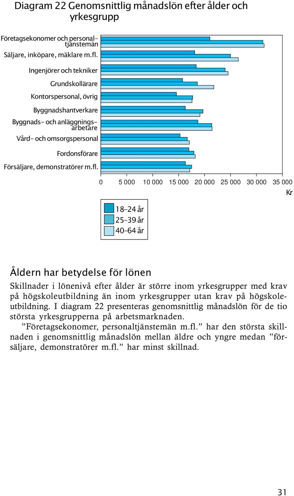 0 5 000 10 000 15 000 20 000 25 000 30 000 35 000 18 24 år 25 39 år 40 64 år Åldern har betydelse för lönen Skillnader i lönenivå efter ålder är större inom yrkesgrupper med krav på