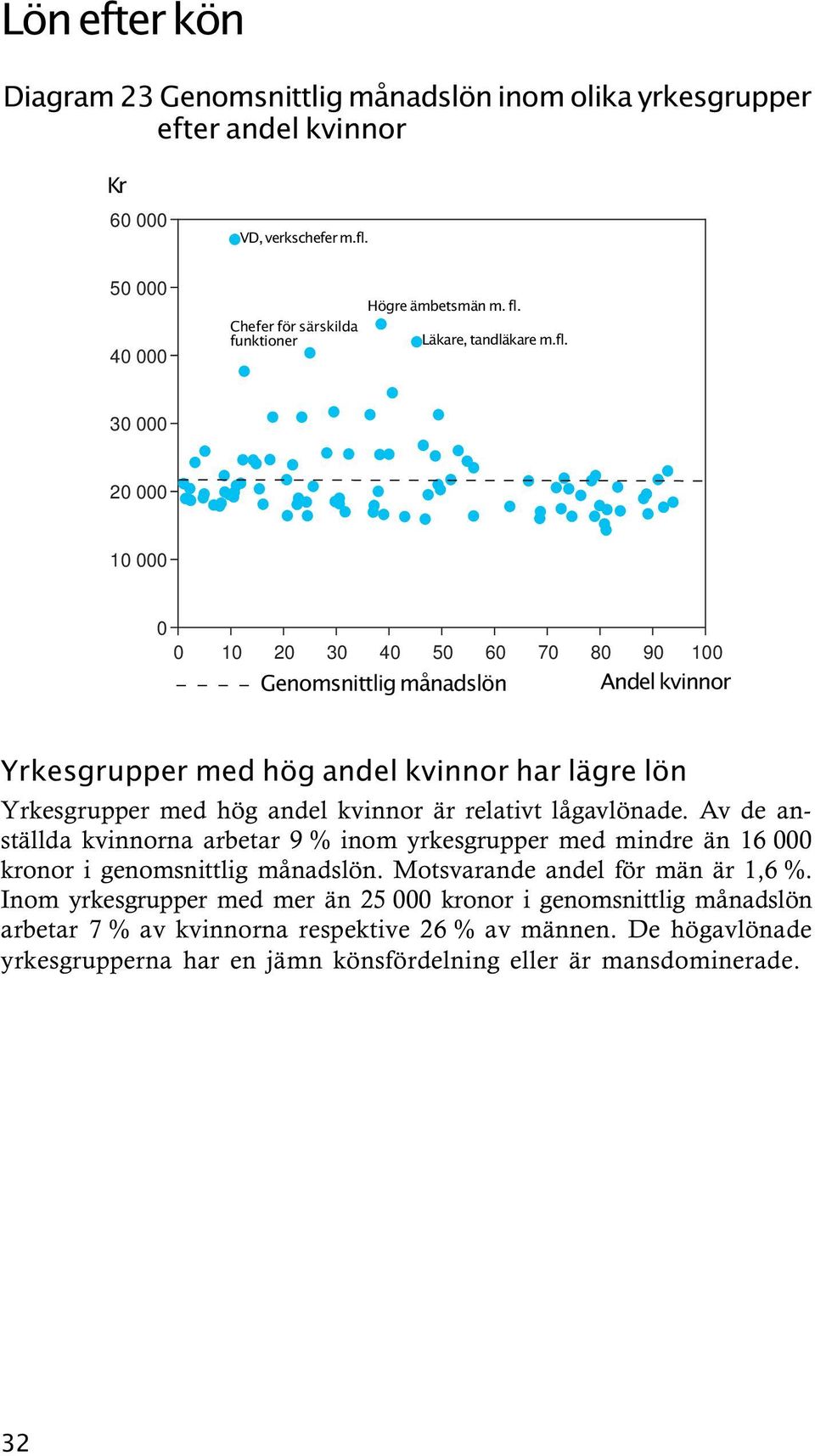 30 000 20 000 10 000 0 0 10 20 30 40 50 60 70 80 90 100 Genomsnittlig månadslön Andel kvinnor Yrkesgrupper med hög andel kvinnor har lägre lön Yrkesgrupper med hög andel kvinnor är relativt