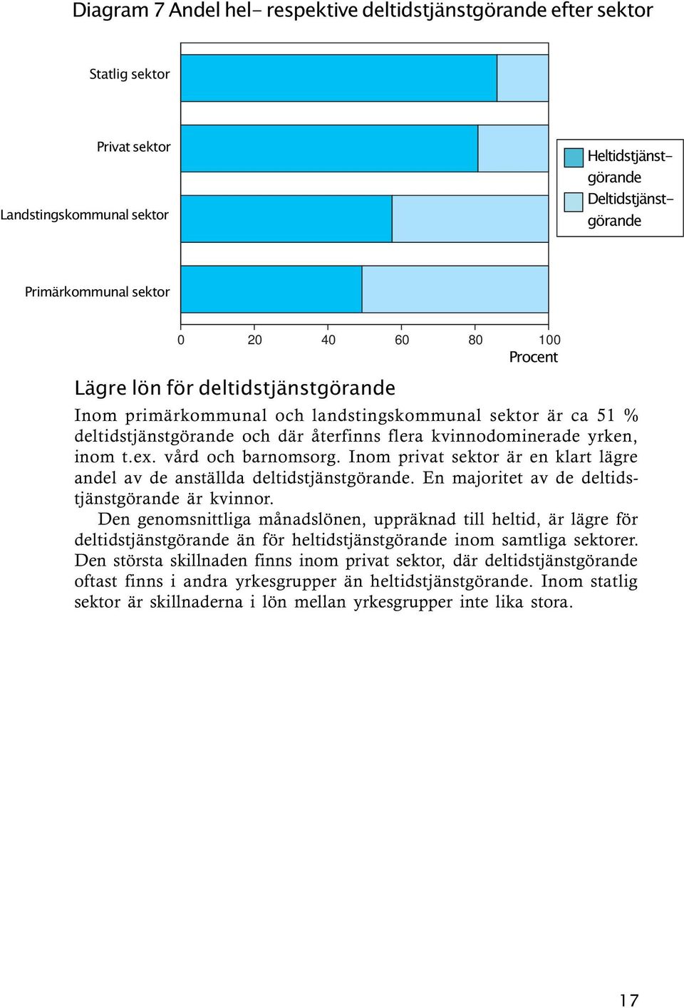 vård och barnomsorg. Inom privat sektor är en klart lägre andel av de anställda deltidstjänstgörande. En majoritet av de deltidstjänstgörande är kvinnor.