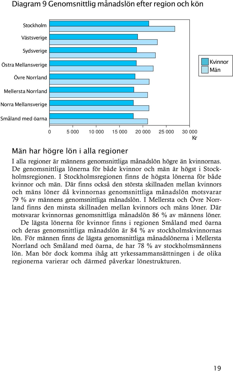 De genomsnittliga lönerna för både kvinnor och män är högst i Stockholmsregionen. I Stockholmsregionen finns de högsta lönerna för både kvinnor och män.