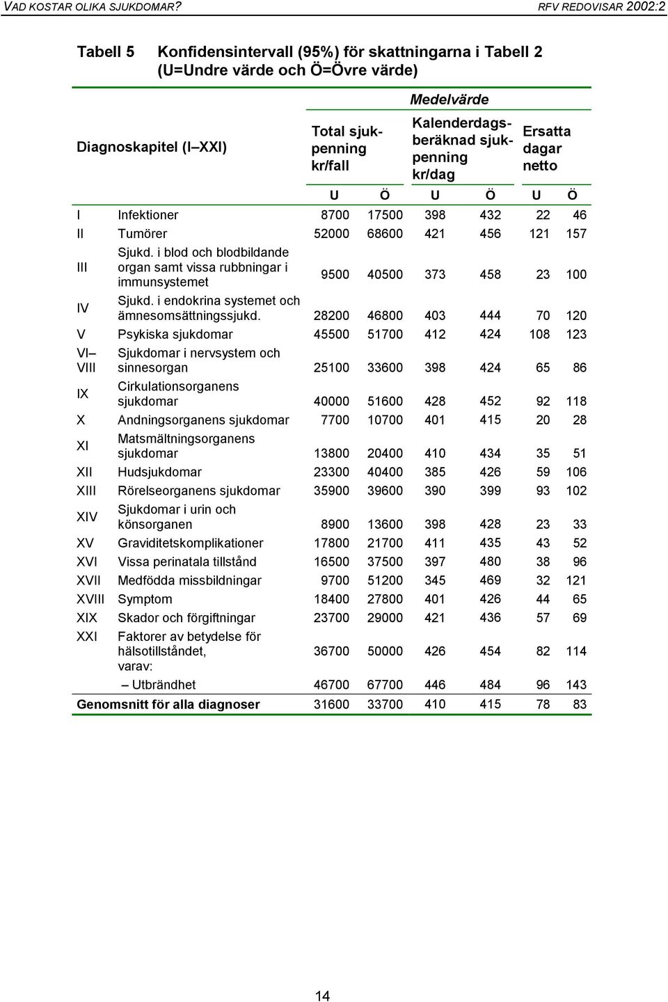 i blod och blodbildande III organ samt vissa rubbningar i immunsystemet 9500 40500 373 458 23 100 IV Sjukd. i endokrina systemet och ämnesomsättningssjukd.